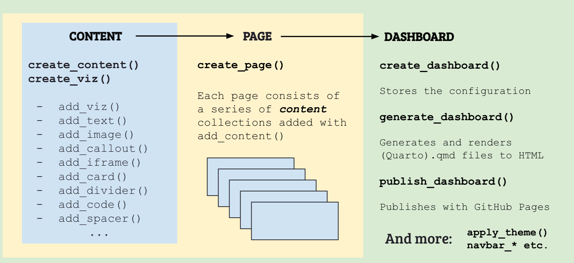 Diagram showing the three layers: Content (visualizations, text) flows into Page, and Pages flow into Dashboard.